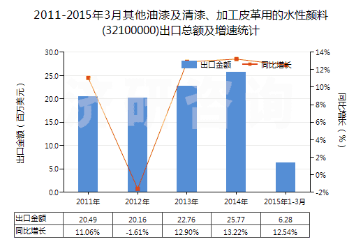 2011-2015年3月其他油漆及清漆、加工皮革用的水性顏料(32100000)出口總額及增速統(tǒng)計